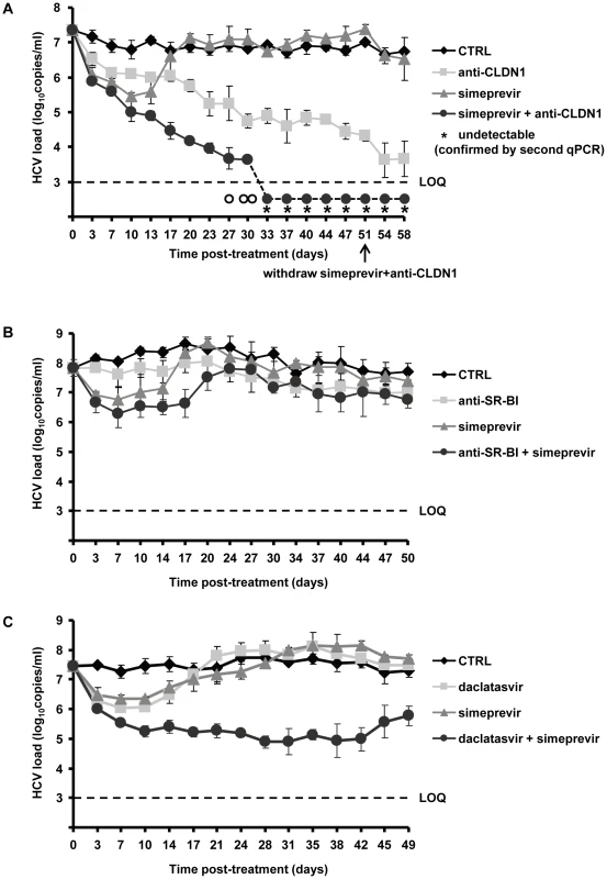 Addition of HTEIs to DAA prevents the emergence of DAA-resistant variants.