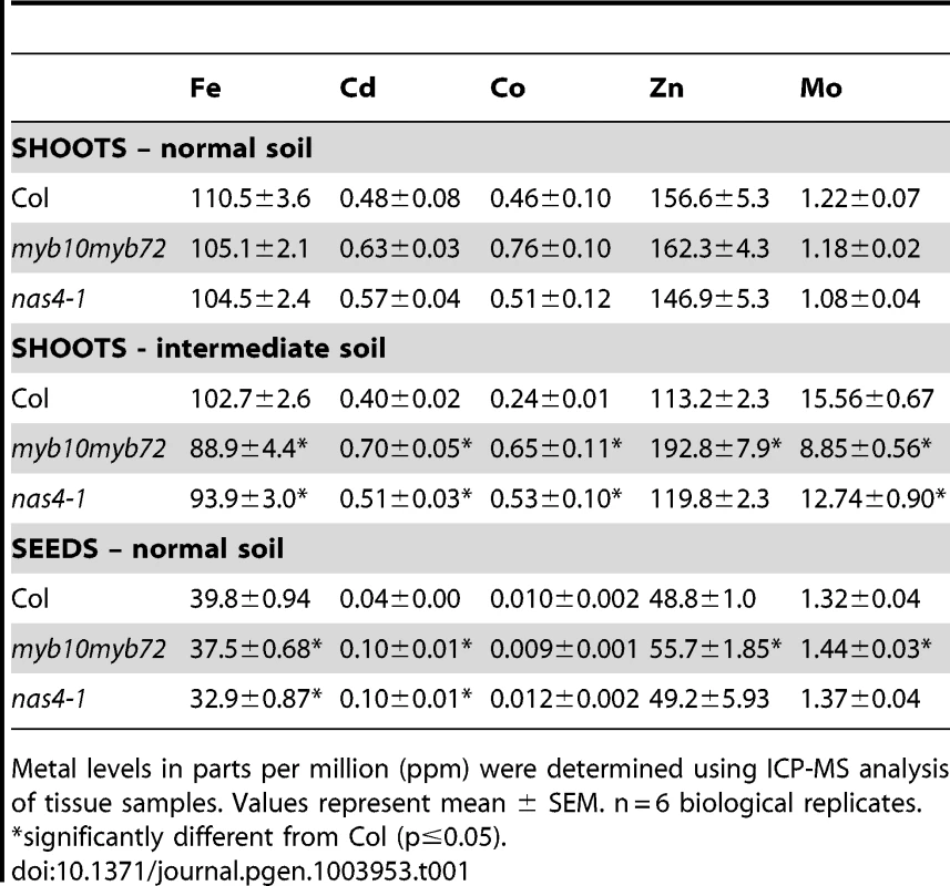 ICP-MS data for soil-grown plants.