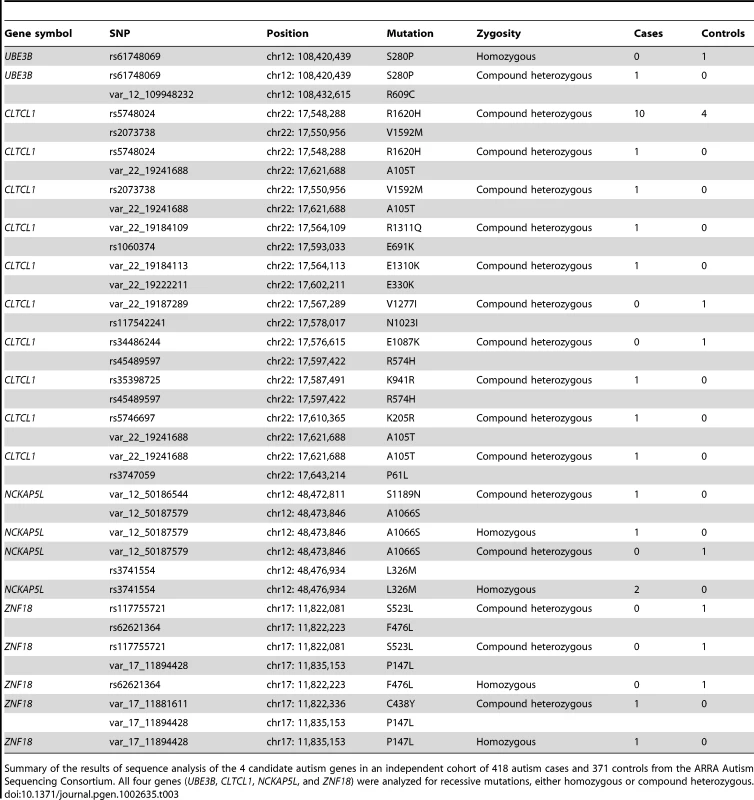 Whole-exome screen identifies additional potential recessive mutations in the four candidate autism genes.
