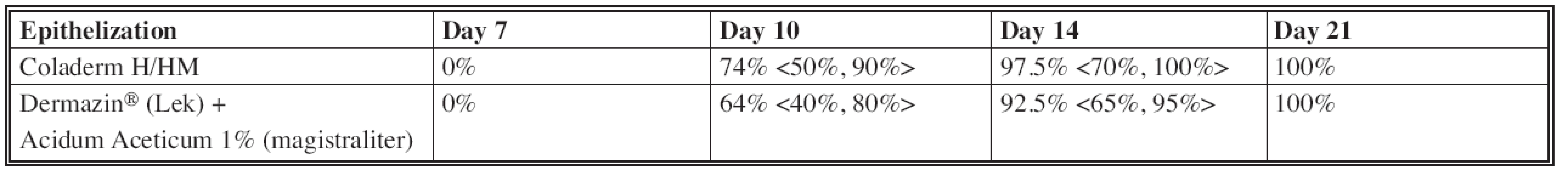 Rate of epithelization