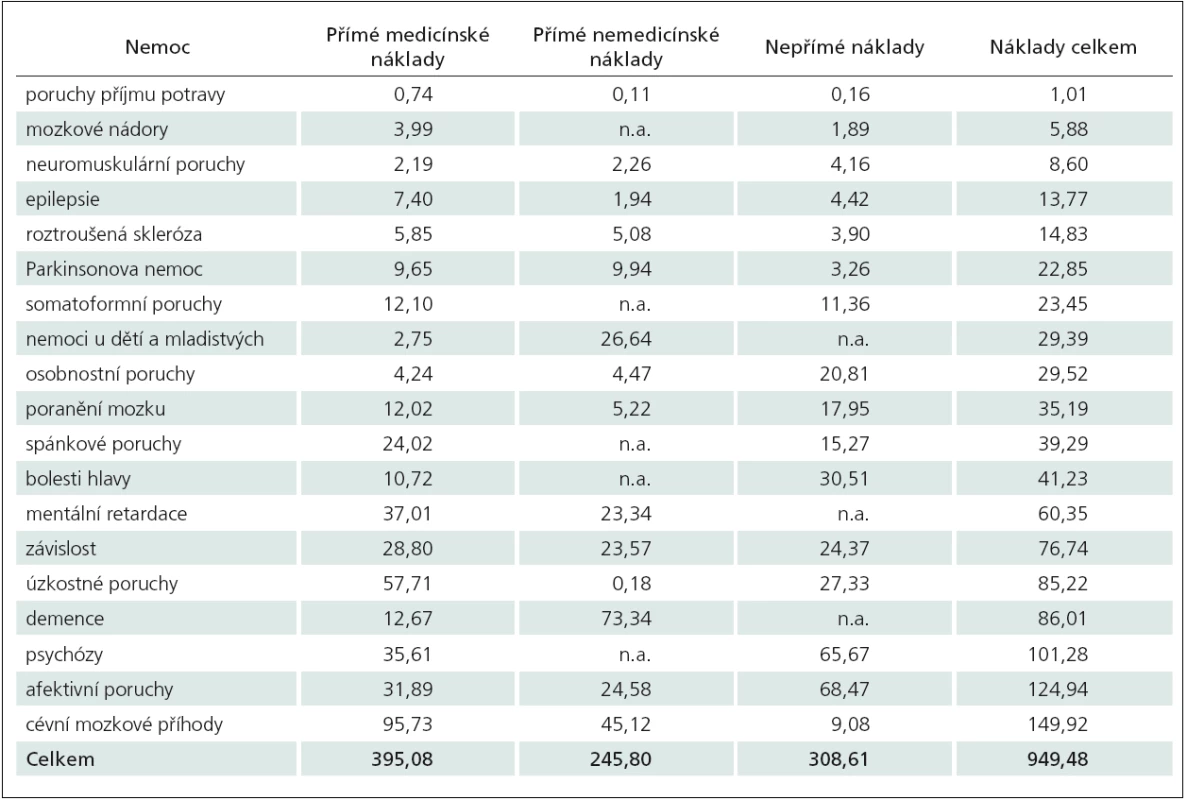 Struktura celkových nákladů na obyvatele (€PPP, 2010).