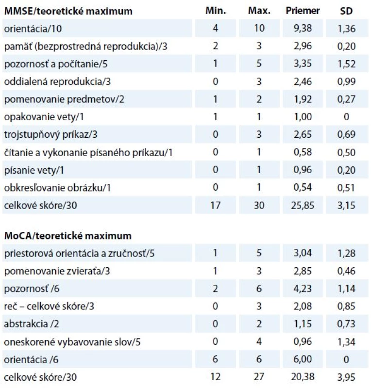 Deskriptívna štatistika testov MMSE a MoCA.
