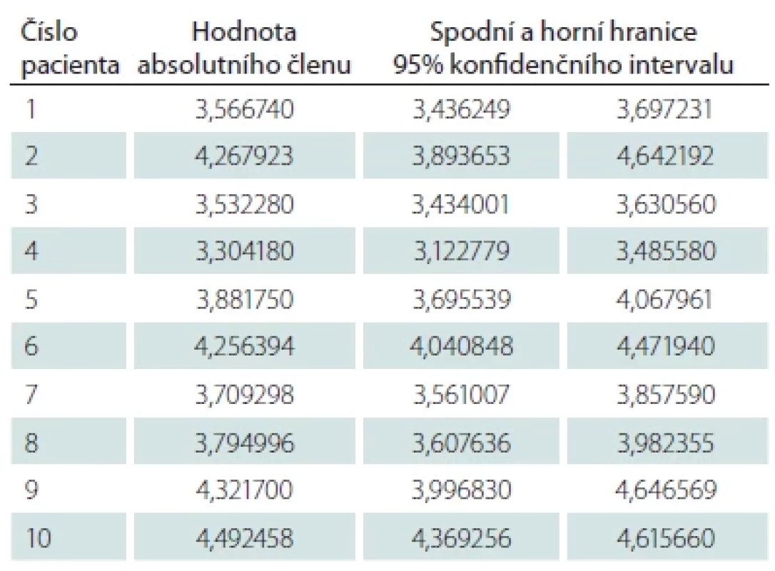 Lineární model glykemie = a + b × ketogenní poměr + náhodná chyba s potenciálně zleva cenzorovanými daty spočtený z lačných glykemií (mezi 05:00 a 06:00 ráno) jednotlivých pacientů, odhady absolutního členu (parametru a) a jejich 95% konfidenční intervaly.