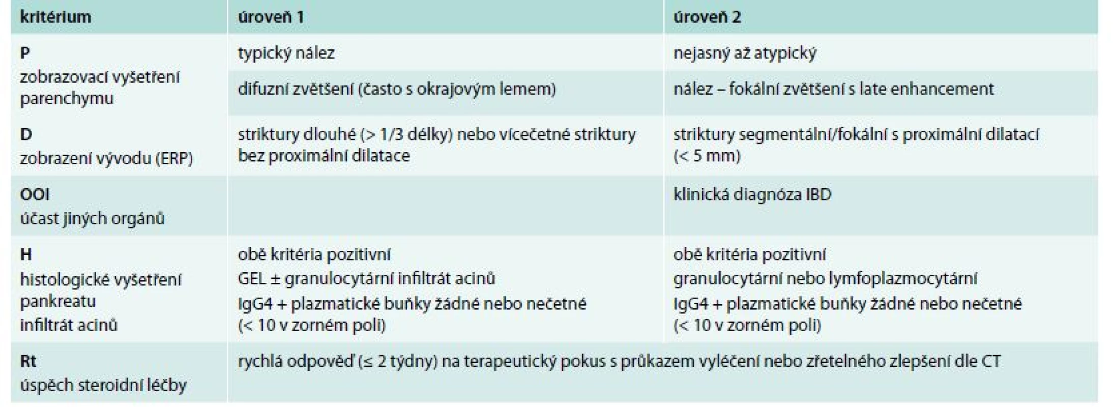 Diagnostická kritéria autoimunitní pankreatitidy 2. typu