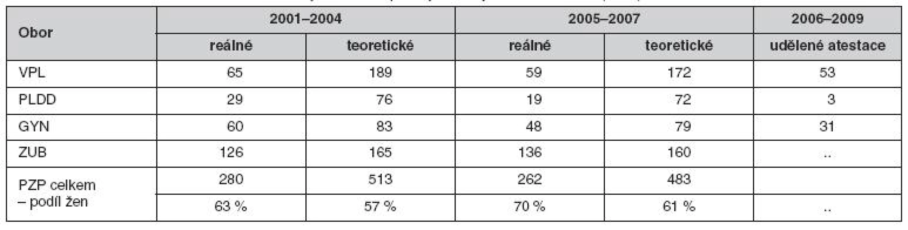 Porovnání průměrných ročních „reálných“ a „teoretických“ počtů nově příchozích lékařů a průměrného ročního počtu udělených atestací podle jednotlivých oborů činnosti (3, 10)
