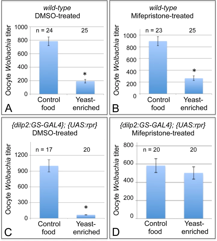 Nutrients affect germline <i>Wolbachia</i> titer through the somatic insulin pathway.