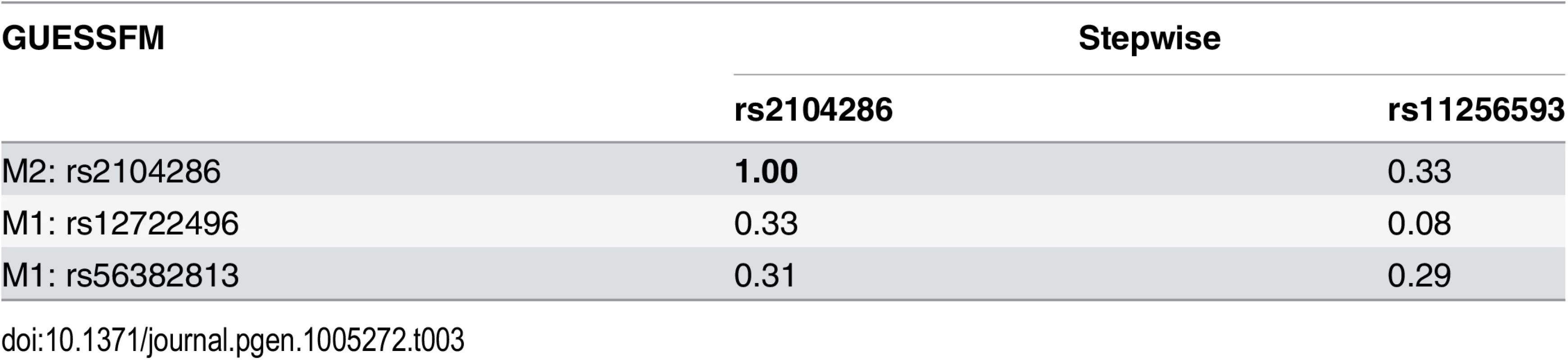 LD (<i>r</i><sup>2</sup>) between SNPs in selected models for MS using stochastic GUESSFM and stepwise searches.