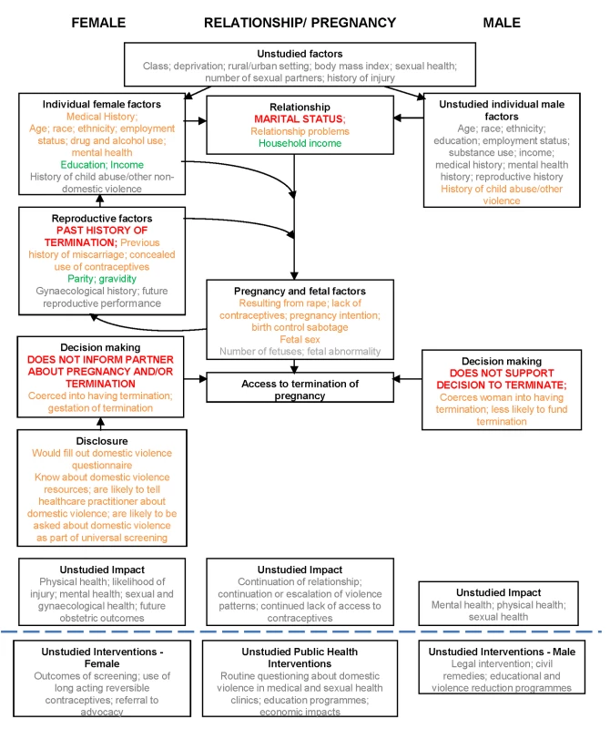 Matrix of associations between domestic violence and termination of pregnancy.