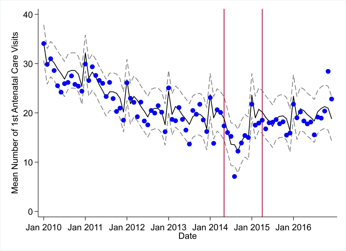 Mean trends and system losses due to Ebola virus disease (EVD) outbreak (June 2014–April 2015) for first antenatal care visits in a census of 379 clinics providing services in Liberia from 2010–2016, excluding Montserrado County.