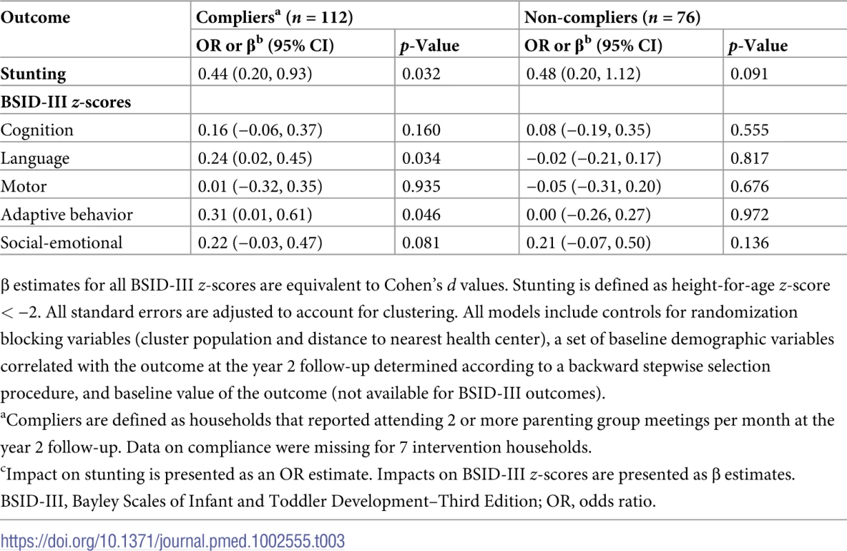 Per-protocol analysis of impact of the intervention on primary outcomes.