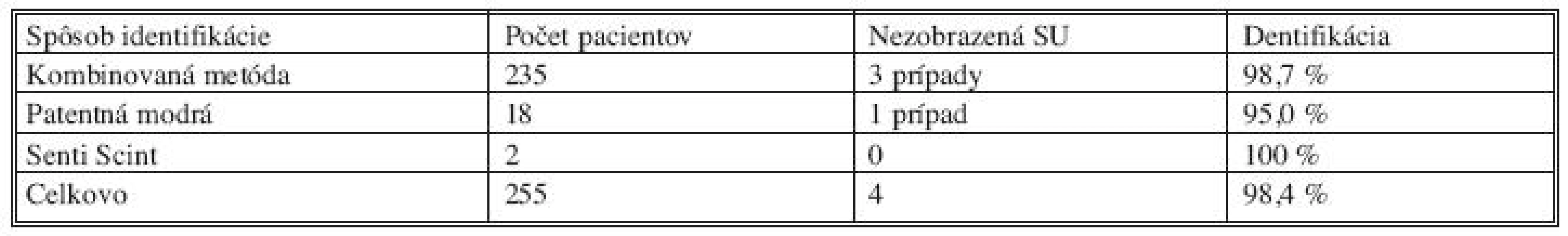 Identifikácia sentinelovej uzliny u T1 a T2 invazívneho karcinómu (vlastný súbor)
Tab. 2. Identification of the sentinel lymph node in T1 and T2 invasive carcinoma (the author’s patient group)