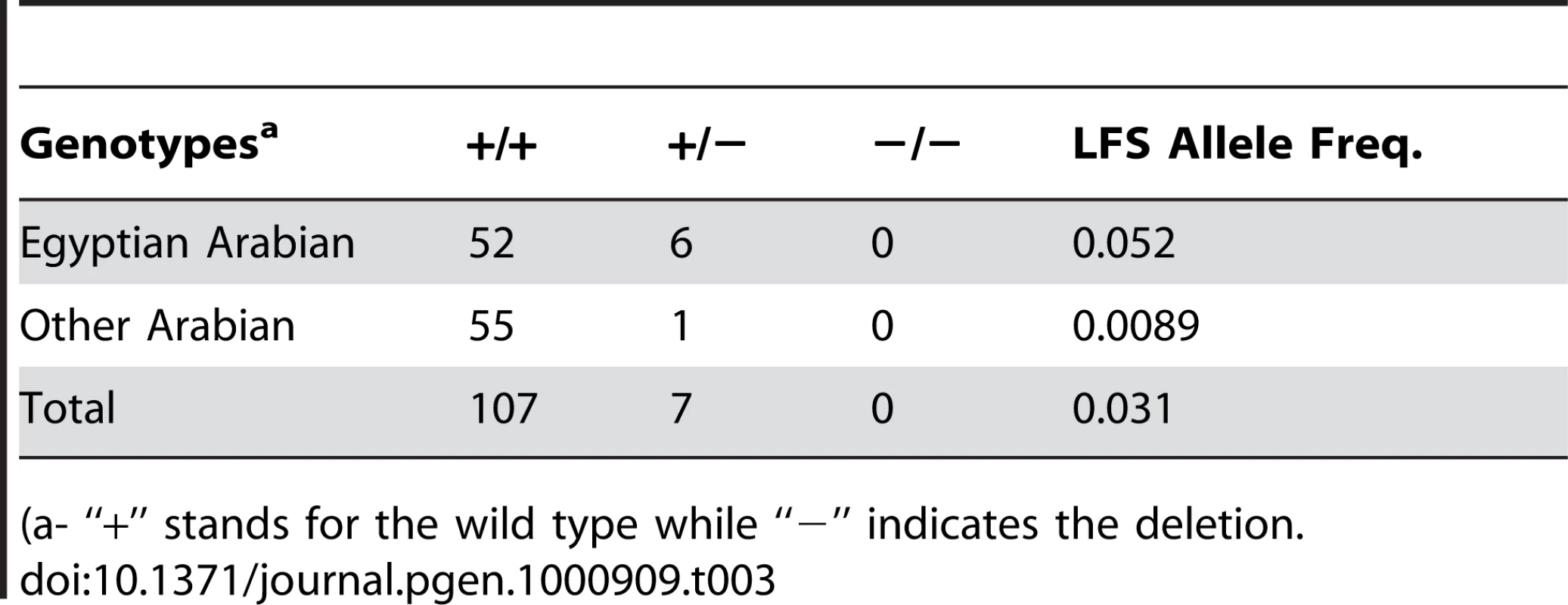 Frequency of the Lavender Foal Syndrome associated deletion among a sample of Arabian horses.
