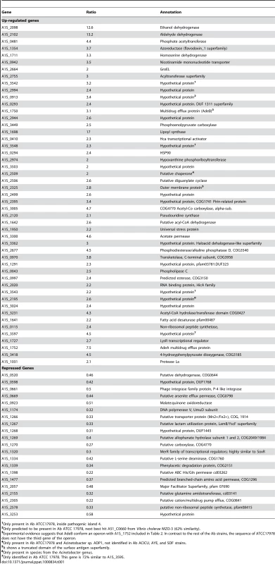 Up-regulated and down-regulated genes in <i>A. baumannii</i> (Ab) by ethanol.