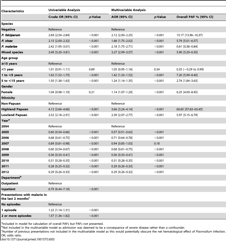Risk factors for severe anemia (hemoglobin <5 g/dl).