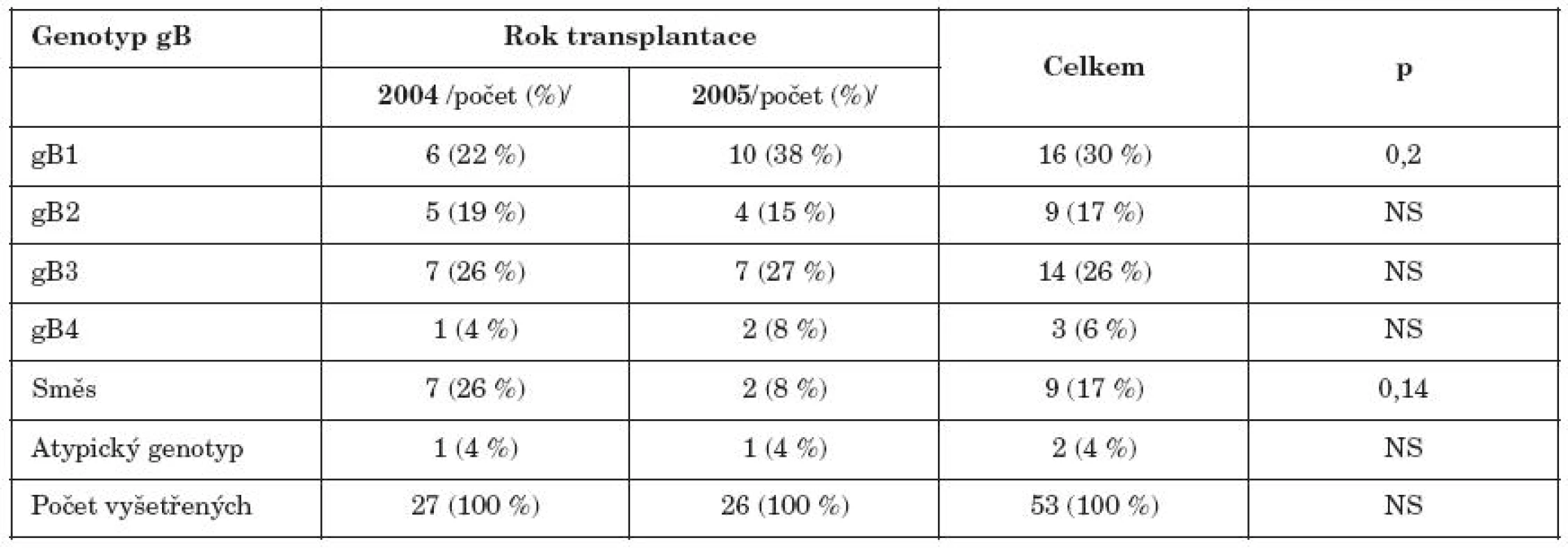 Zastoupení jednotlivých genotypů glykoproteinu gB u příjemců HSCT transplantovaných v r.2004 a 2005

Table 2. Distribution of gB genotypes in HSCT recipients transplanted in 2004 and 2005.