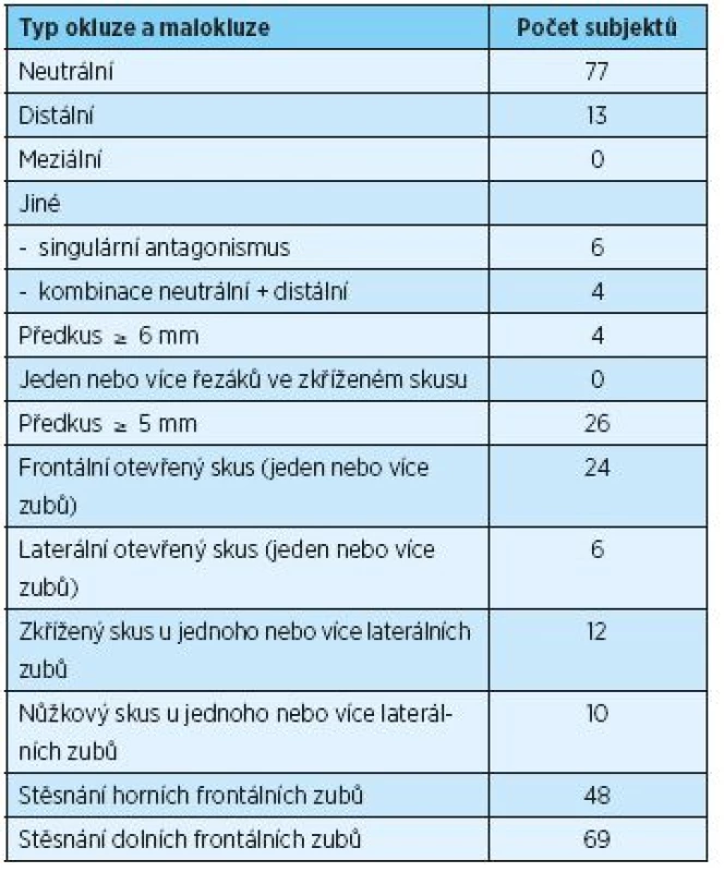 Počet subjektů s určitým typem okluze nebo malokluze [3]