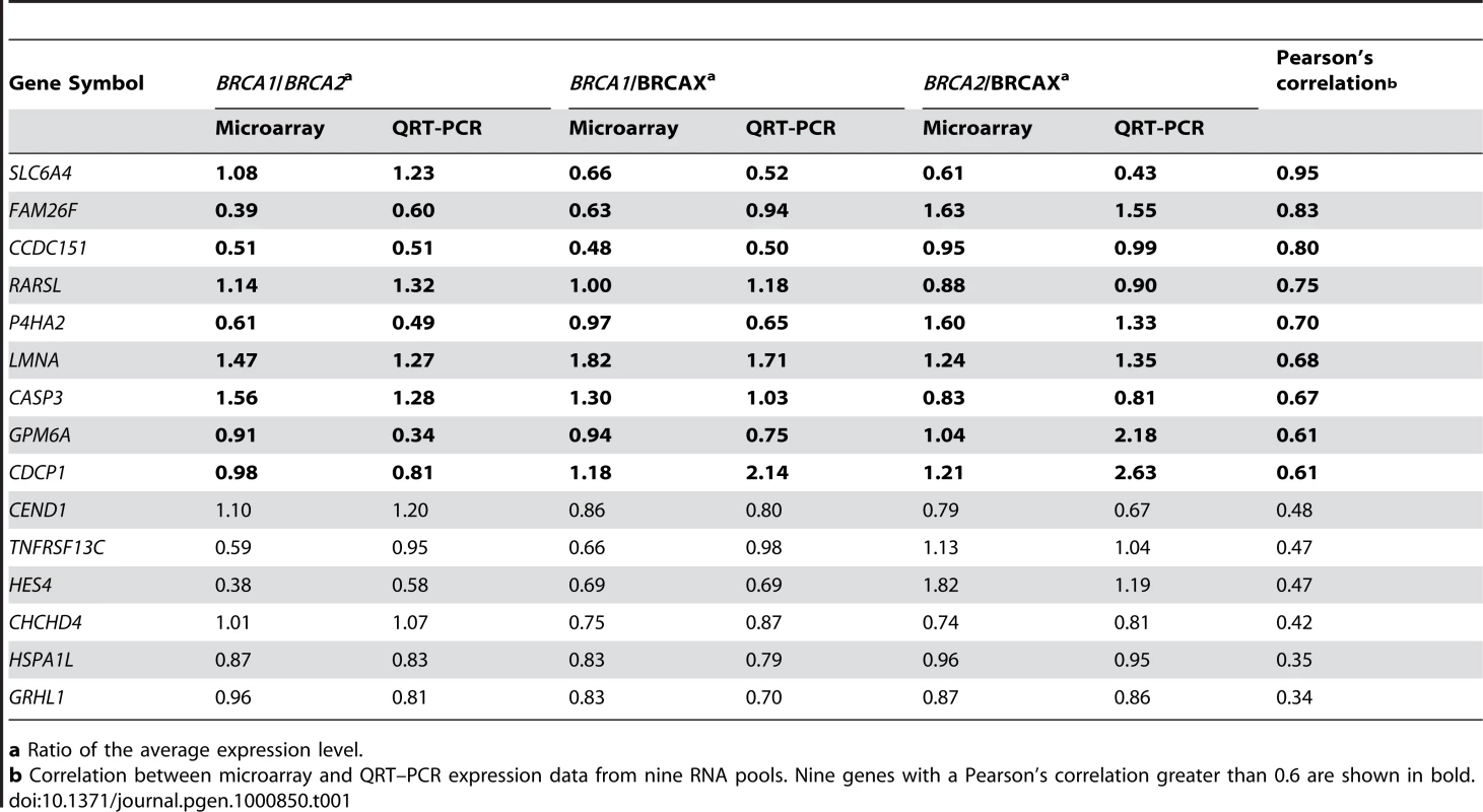 Fifteen QRT–PCR validated genes shown to be differentially expressed among <i>BRCA1</i>, <i>BRCA2</i>, and BRCAX pools, and MMC responsive in affected carrier pools but not in healthy controls.