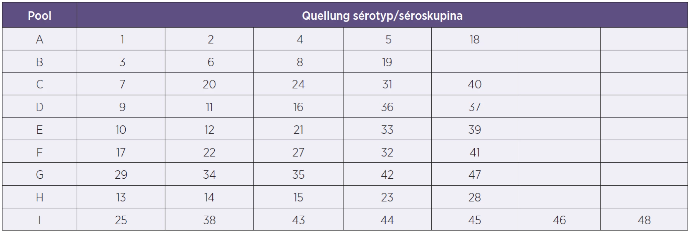 Tabulka sérotypového složení poolových antisér pro Quellung reakce
Table 1. Table of serotype-specific antisera included in the pool for the Quellung reaction