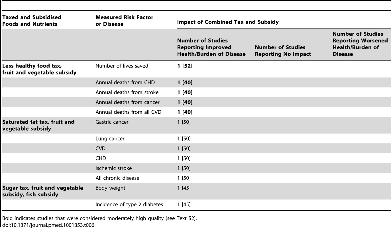 Summary of simulation modelling studies assessing the impact of tax and subsidy combinations on health/disease (<i>n = </i>3 studies).
