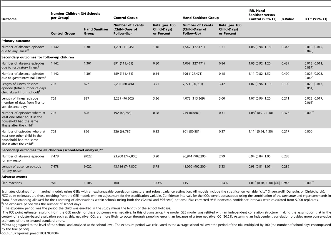 Estimates of effectiveness of hand sanitiser on outcome measures.