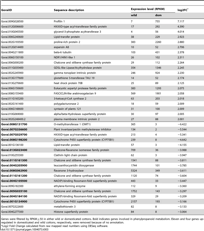 The most abundantly up-regulated genes in domesticated cottons (log2FC>0) or wild cottons (log2FC<0) relative to their counterparts at 10 dpa.