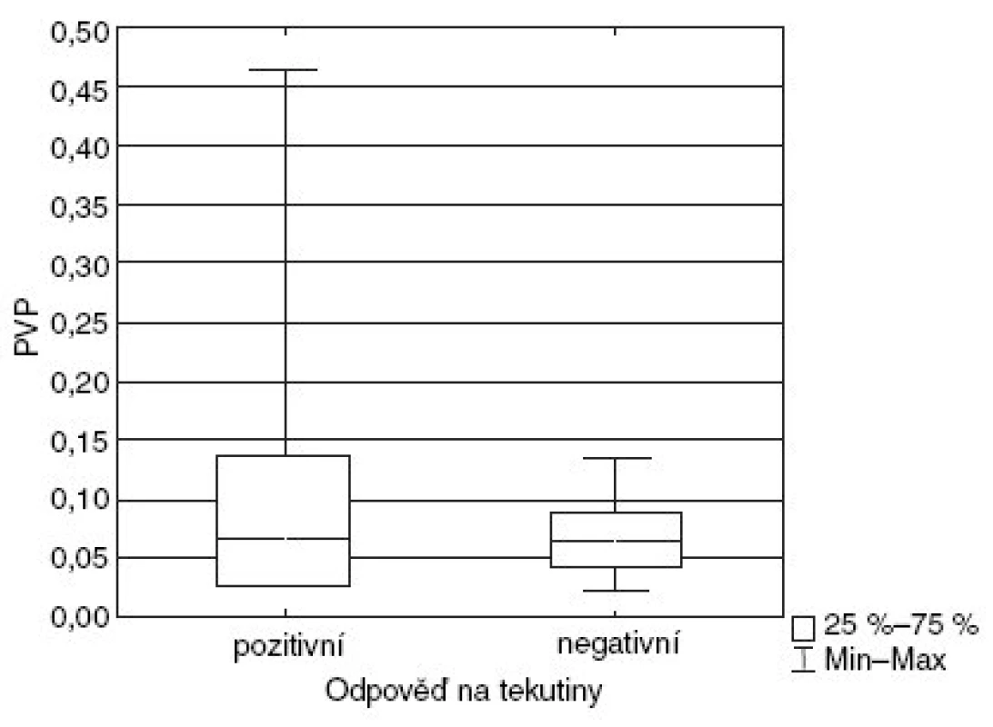 Hodnoty PPV u pacientů s pozitivní a negativní odpovědí na tekutiny
