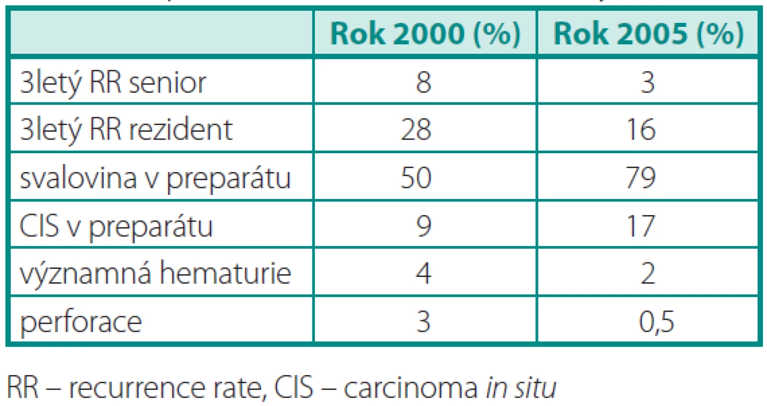 Vliv standardizované výuky transuretrální resekce na sledované parametry (AUSL Modena, Itálie)
Table 1. Impact of TURB dedicated teaching program on selected parameters (AUSL Modena, Italy)