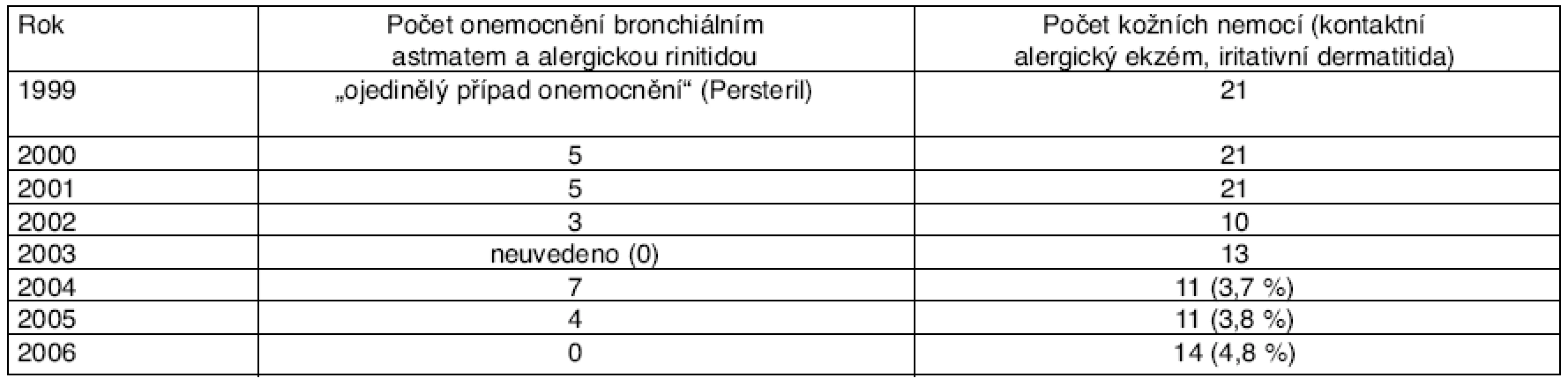 Profesionální respirační a kožní onemocnění ze škodlivého účinku dezinfekčních prostředků hlášená v České republice v letech 1999–2006
