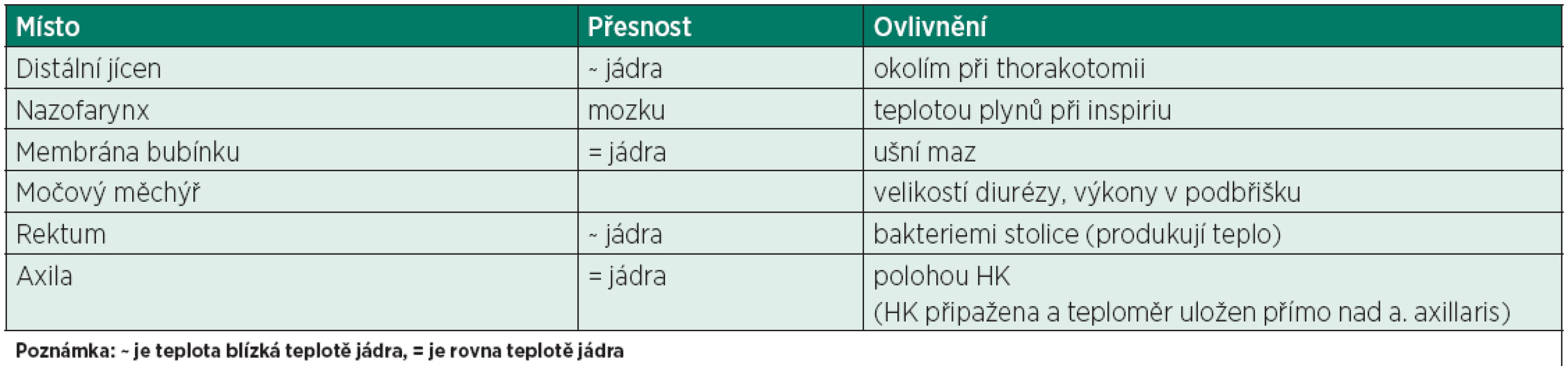 Místo měření teploty a limitace zvolené metody [10]