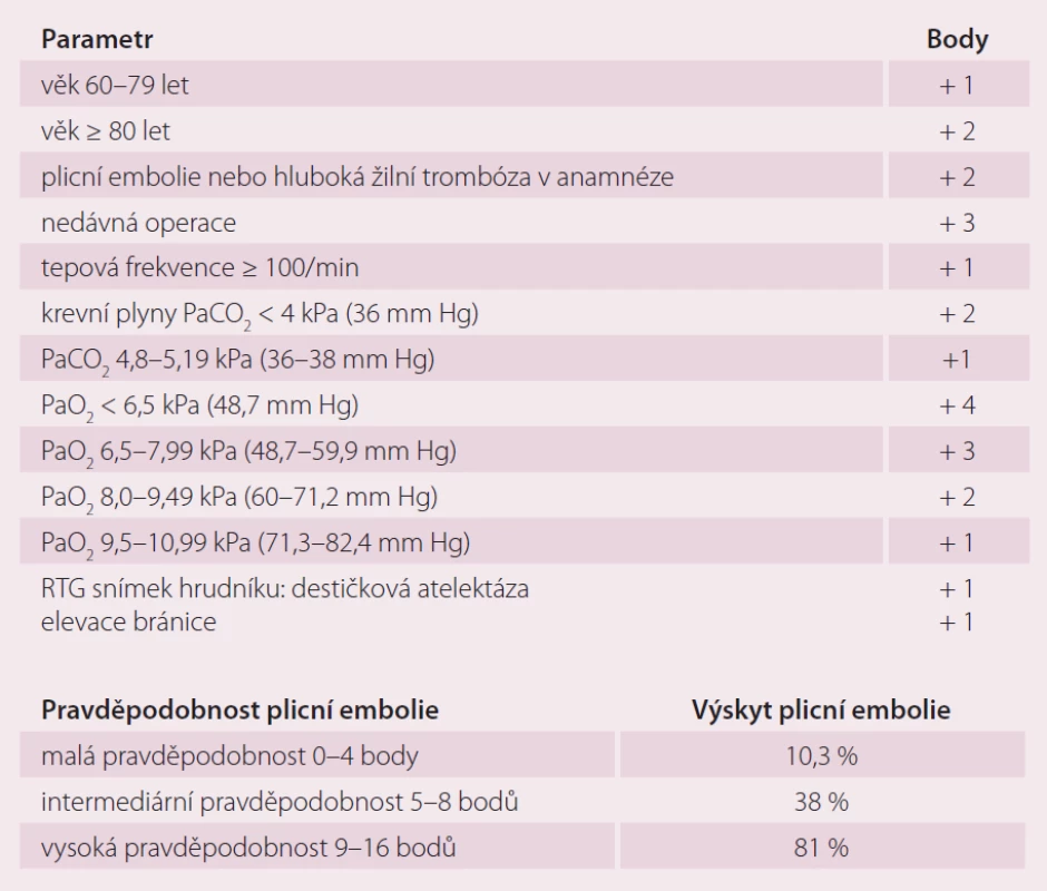 Klinická pravděpodobnost plicní embolie podle Wickiho skóre (Geneva score).