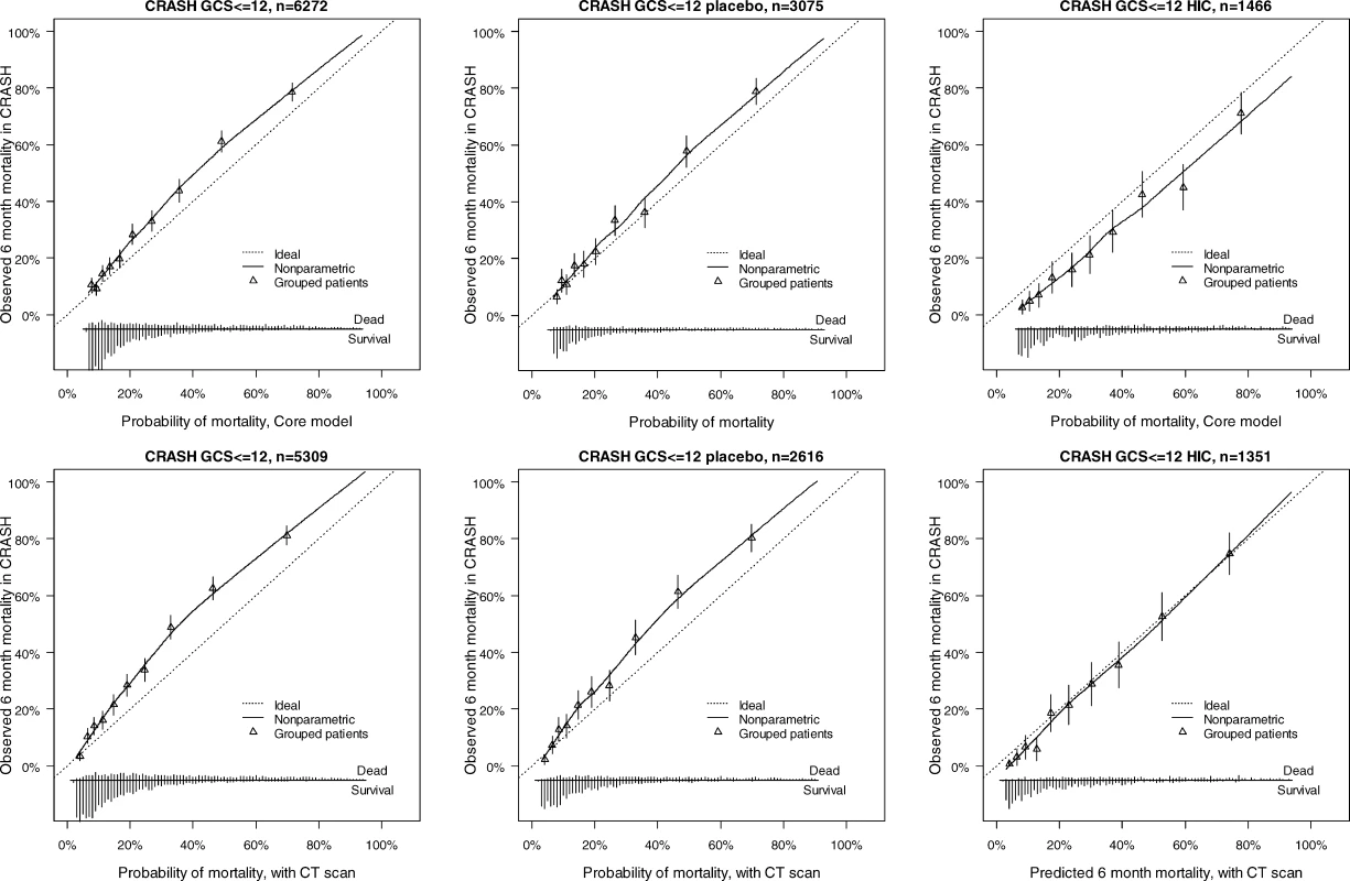 External Validity for the Core and Core + CT Model Characteristics for Prediction of Mortality in the CRASH Trial