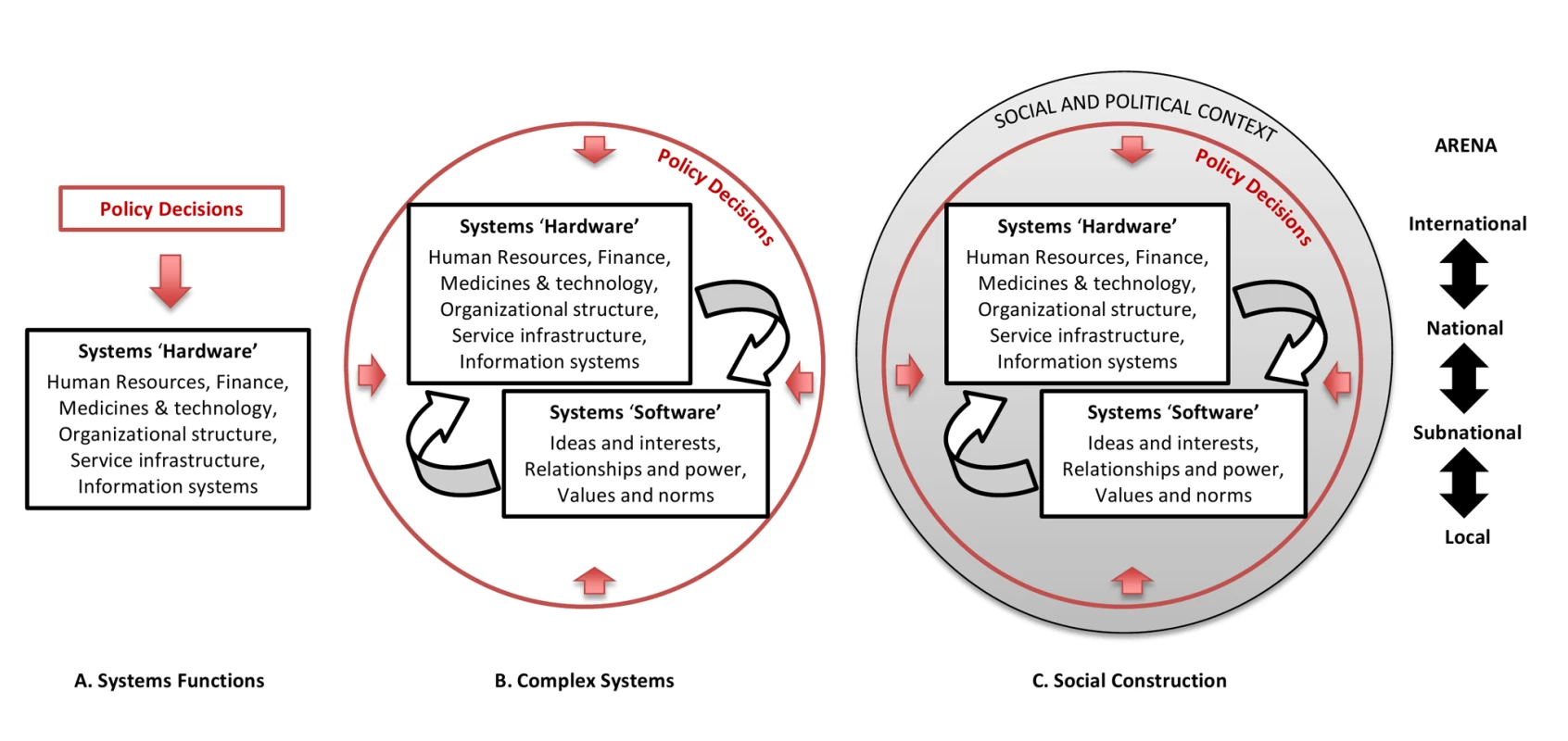 Health policy and systems: alternative perspectives.