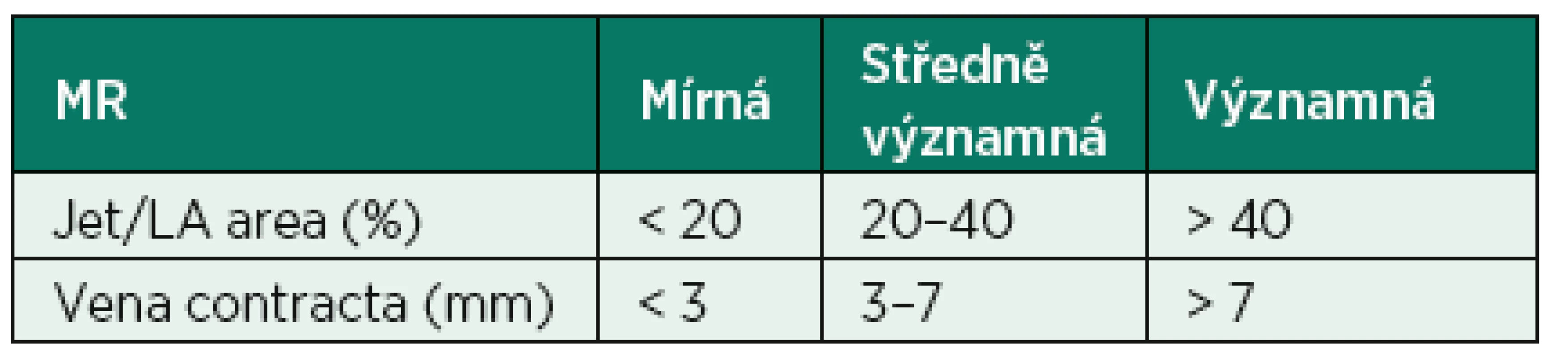Semikvantitativní stanovení závažnosti MR měřením plochy regurgitačního jetu a šířky vena contracta
