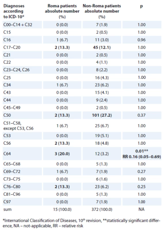 Oncological diagnoses in Roma and non-Roma female patients treated at the POKO Poprad in 2014 and 2015.
