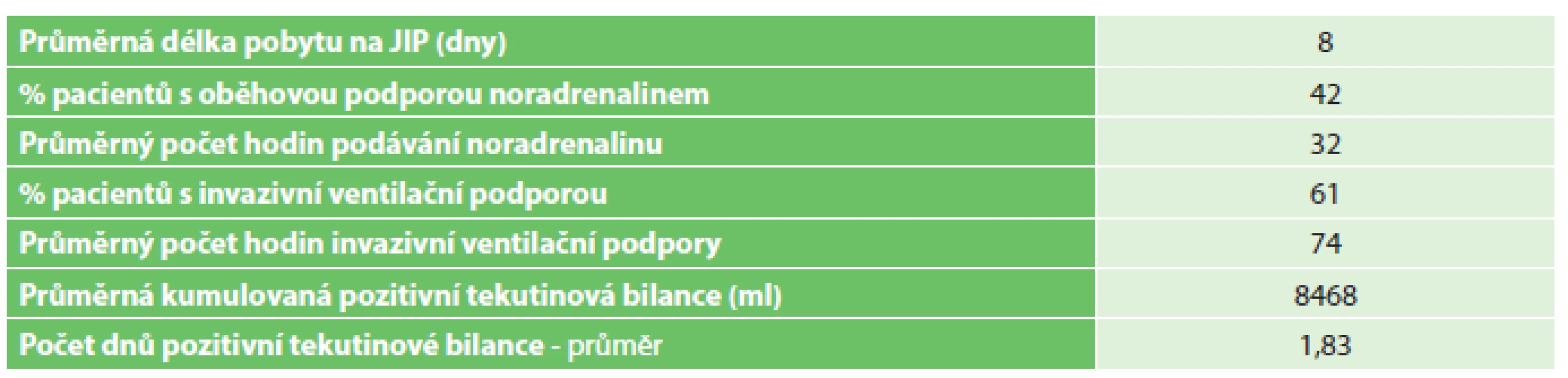 Péče na JIP
Tab. 2: Characteristics of ICU care