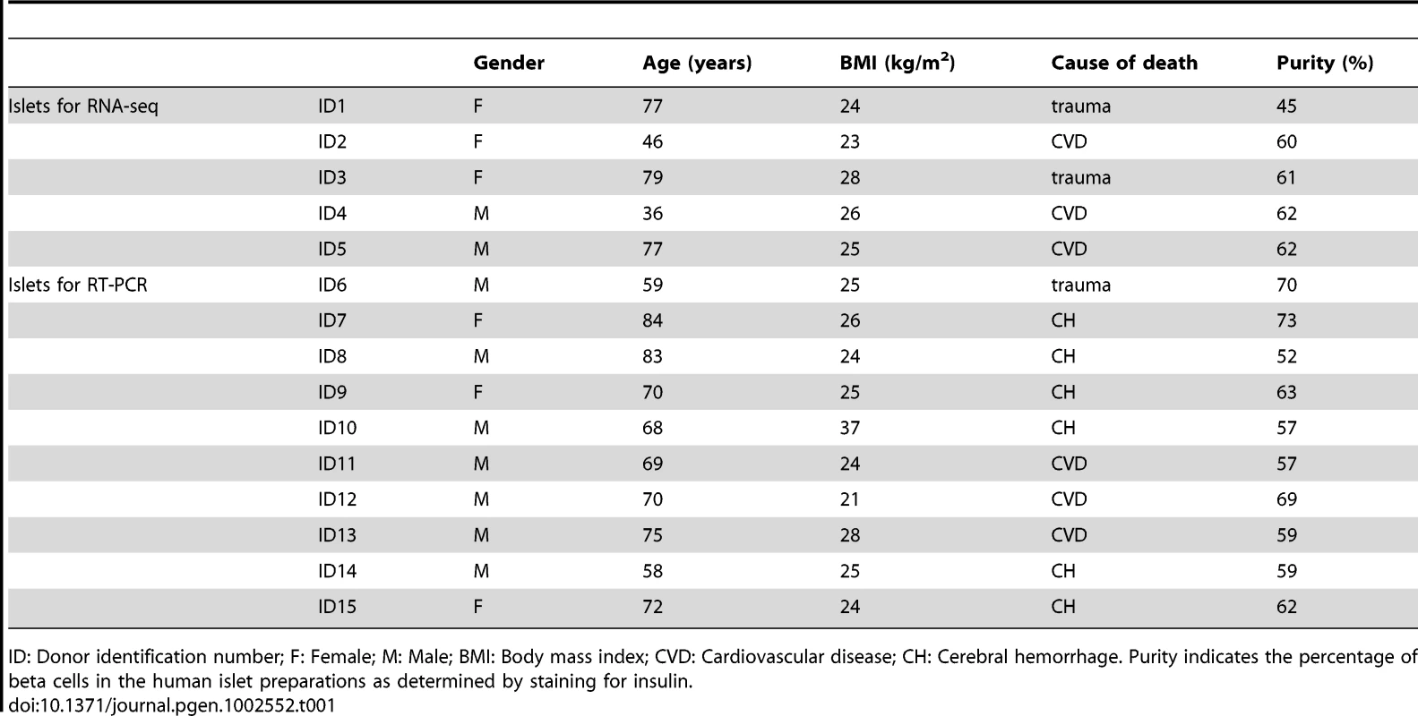Characteristics of the organ donors and human islet preparations used for RNA-seq and independent confirmation.