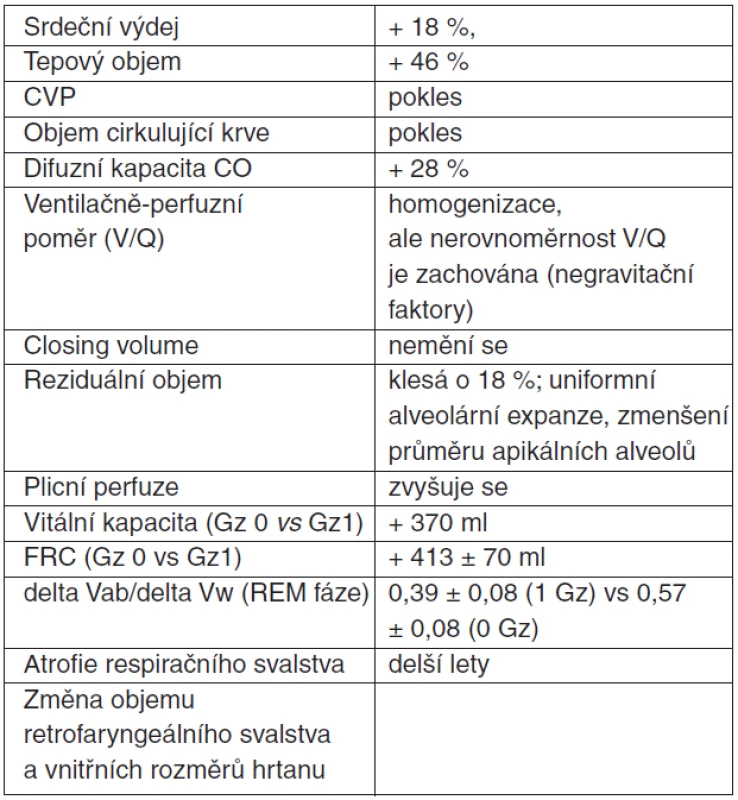 Fyziologické změny kardiovaskulárního a respiračního systému při pobytu v mikrogravitaci