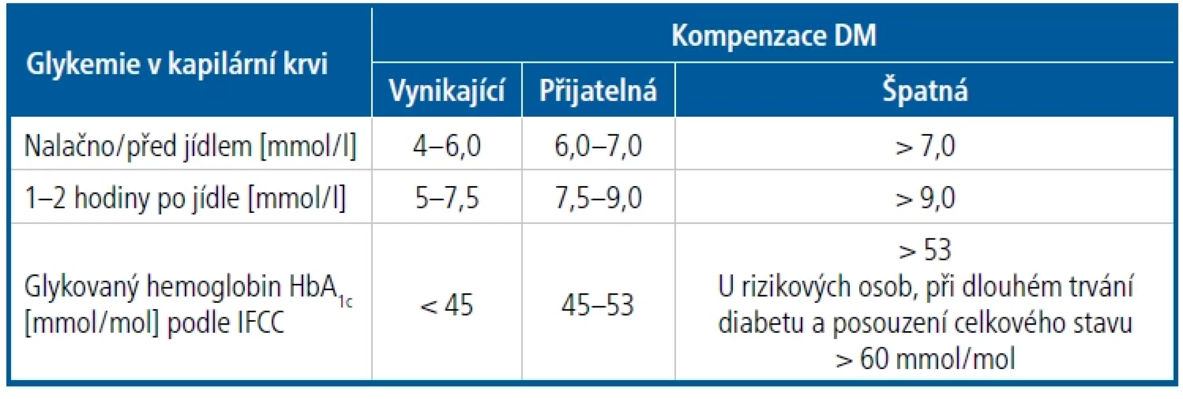 Ukazatele léčby kompenzace diabetu