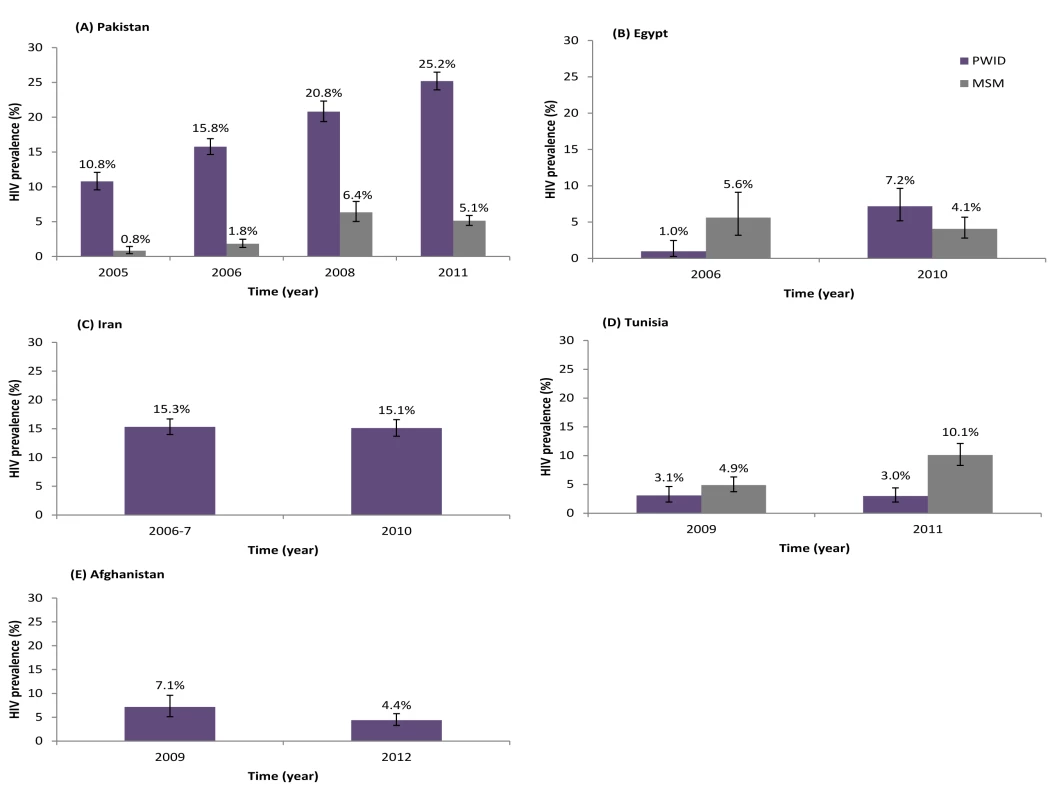 Trend of HIV prevalence among people who inject drugs, and when available men who have sex with men, in repeated rounds of bio-behavioral surveillance surveys.