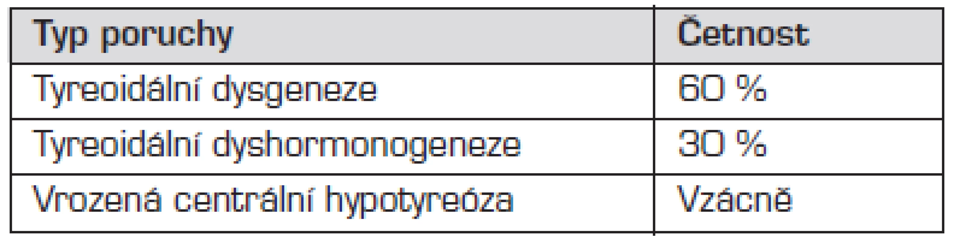 Přehled příčin kongenitální hypotyreózy.