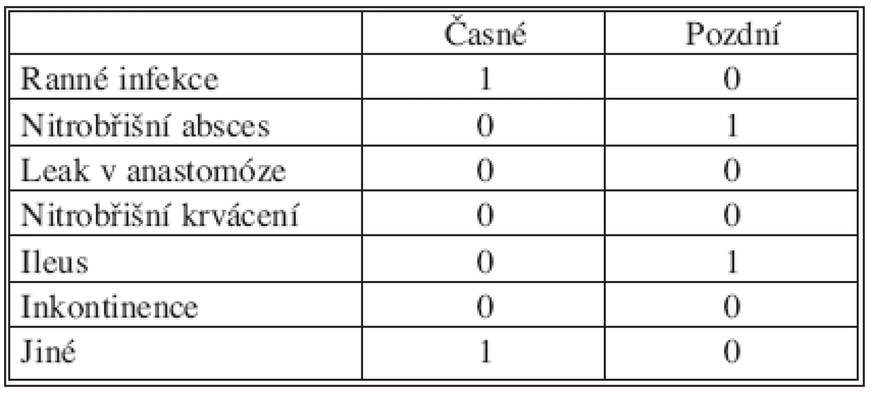 Komplikace (N = 45)
Tab. 3. Complications (N = 45)