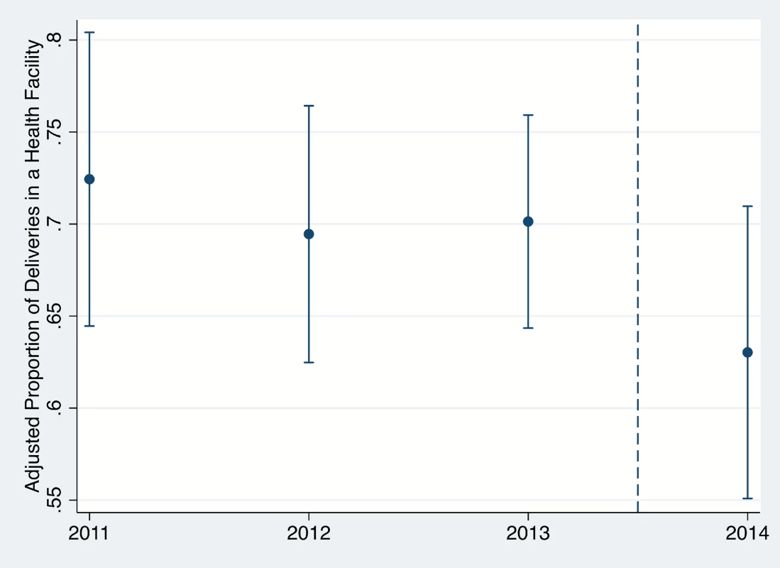 Proportion of women with facility-based delivery in Rivercess County, Liberia, during 2011–2014.