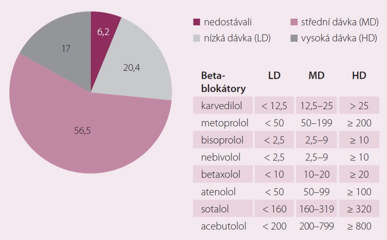 Dávky betablokátorů.