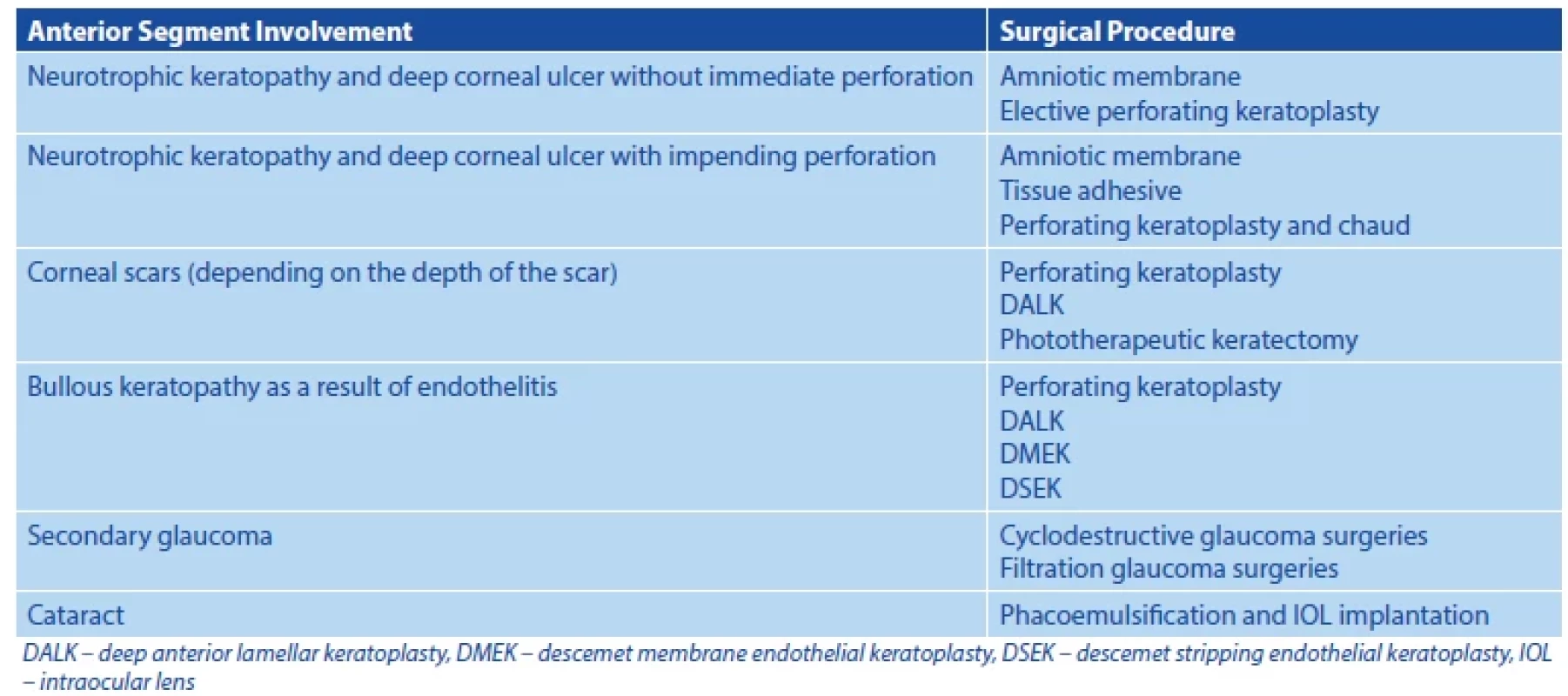 Overview of possible surgical approaches in herpetic infection of the anterior segment of the eye [11]