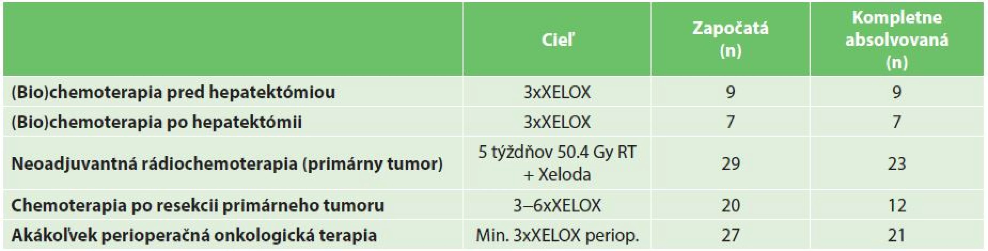 Perioperačná a adjuvantná onkologická liečba
Tab. 2: Perioperative and adjuvant (bio)chemotherapy