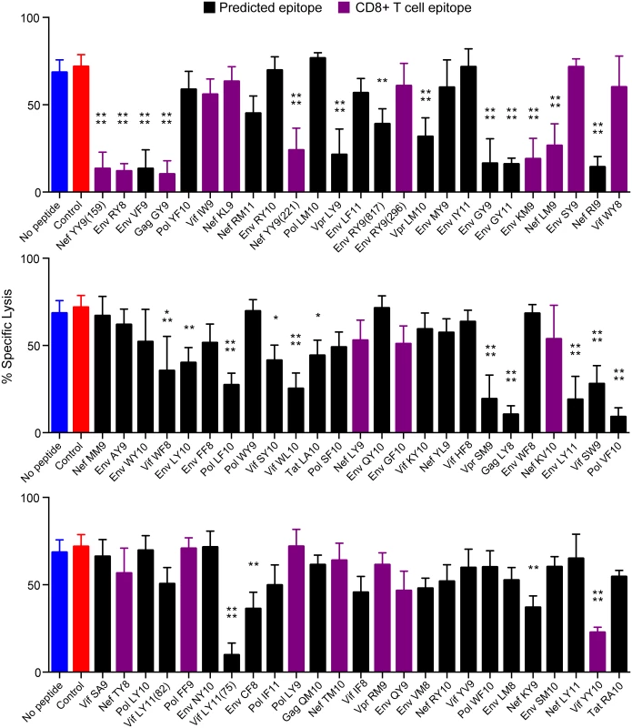 Twenty-eight of 75 SIV peptides bound by Mamu-A1*002 inhibit Mamu-KIR3DL05<sup>+</sup> NK cells.