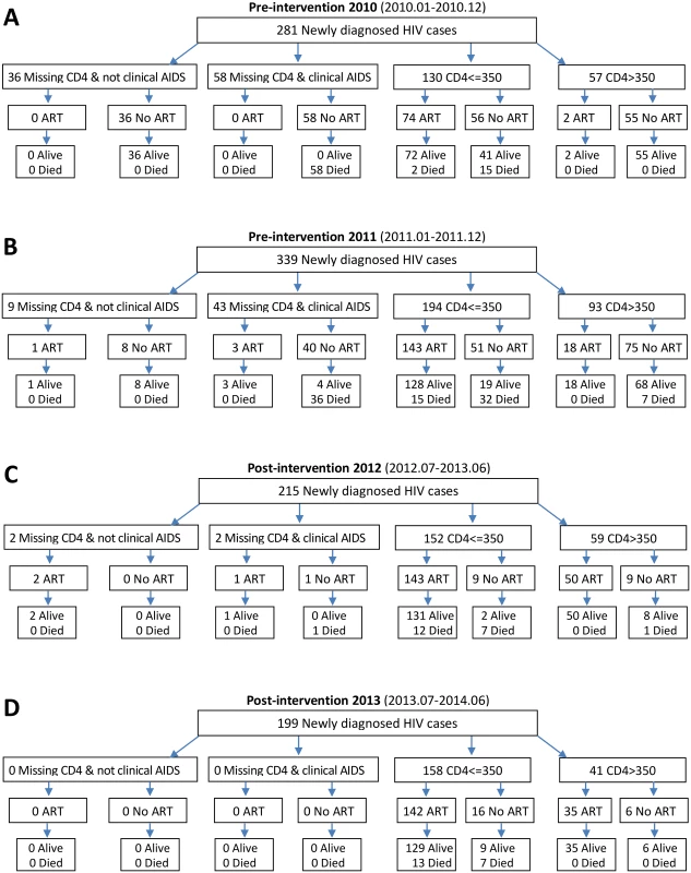 Number of HIV diagnoses, ART initiations, and deaths in the pre-intervention 2010, pre-intervention 2011, post-intervention 2012, and post-intervention 2013 phases in Guangxi, China.
