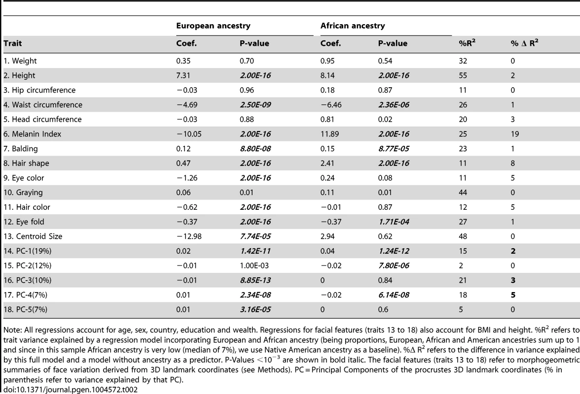Multiple linear regression of physical appearance traits on European and African ancestry.