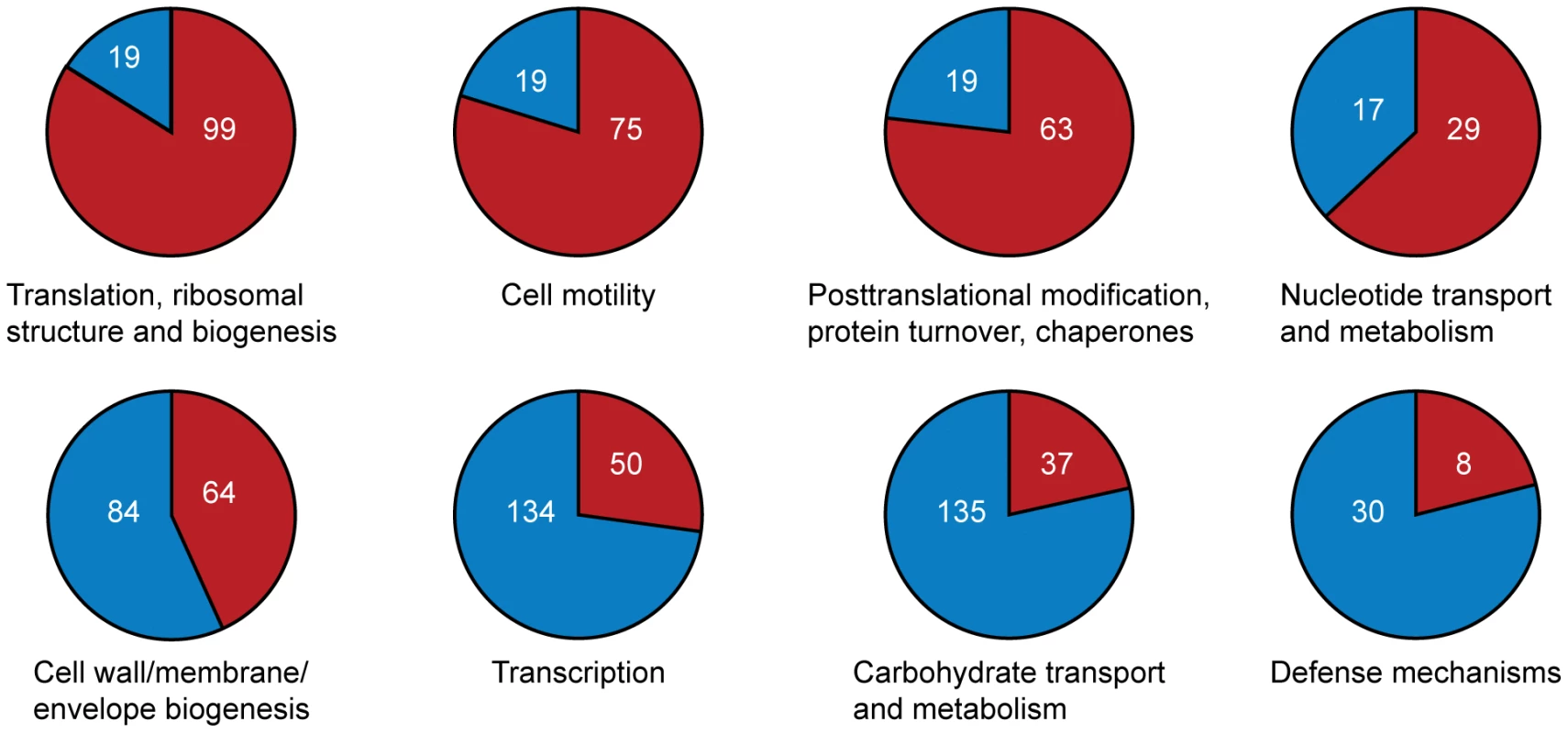 Functional categories for <i>A. lipoferum</i> 4B genes enriched in ancestral (top) and horizontally transferred (bottom) genes.