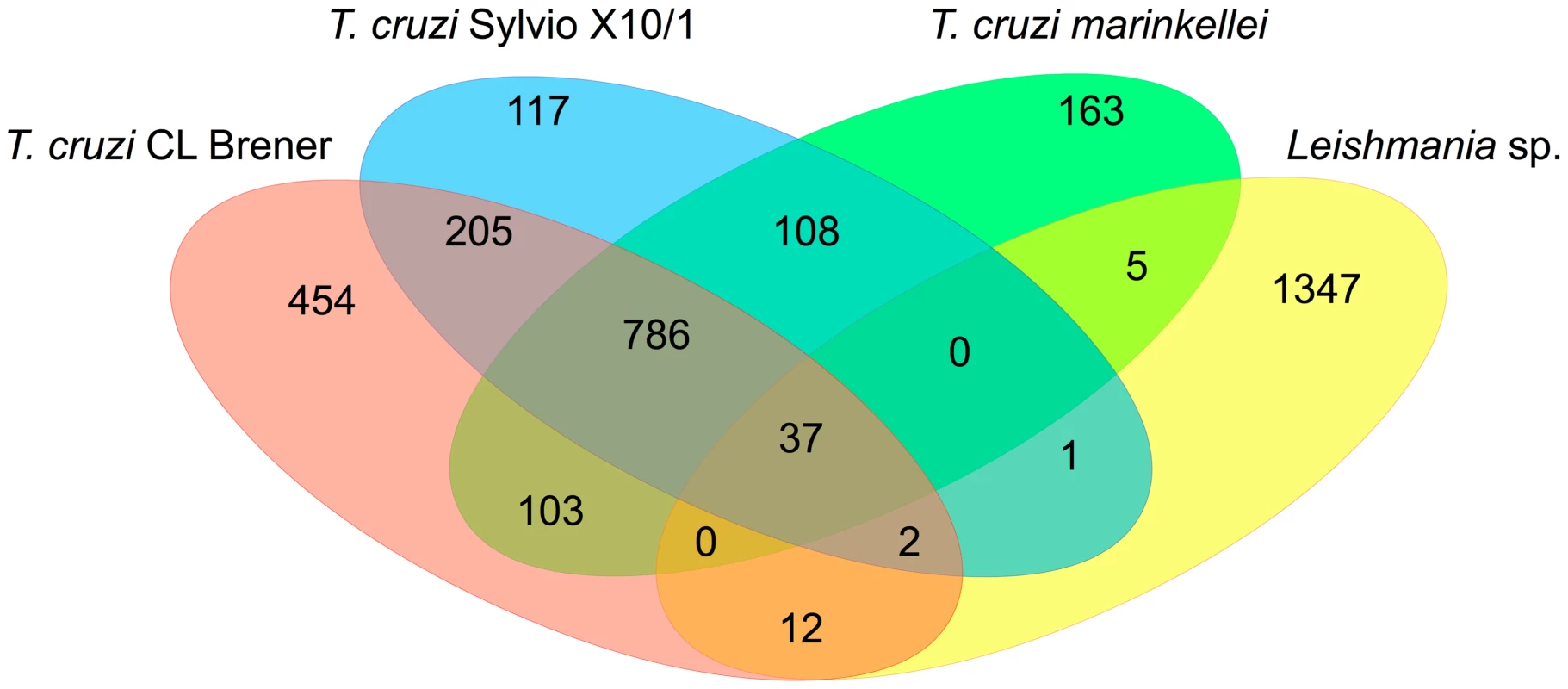 Common genes present exclusively in intracellular parasites.